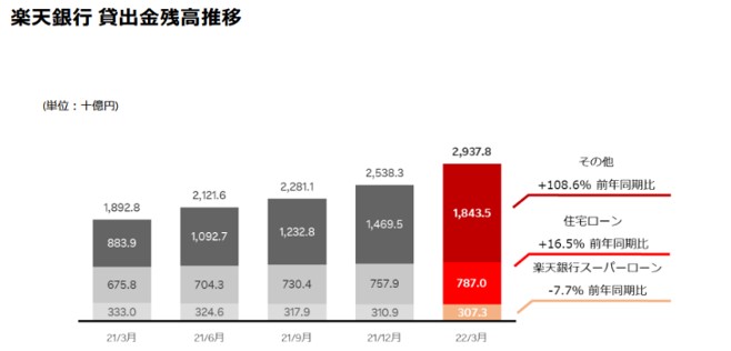 貸付残高推移